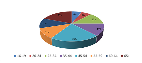 Age Group