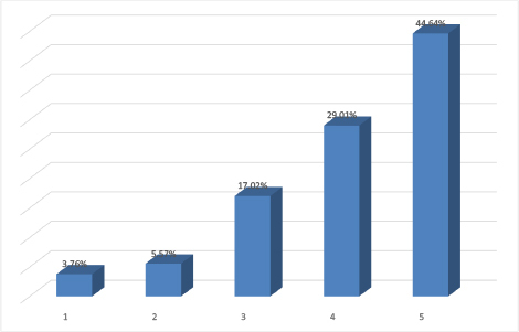 Attendees Rating of Events